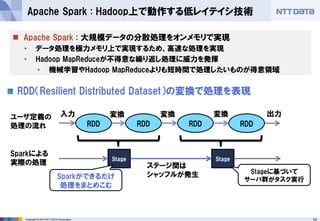 53Copyright © 2015 NTT DATA Corporation
Apache Spark : Hadoop上で動作する低レイテイシ技術
 Apache Spark : 大規模データの分散処理をオンメモリで実現
• データ処理を極力メモリ上で実現するため、高速な処理を実現
• Hadoop MapReduceが不得意な繰り返し処理に威力を発揮
• 機械学習やHadoop MapReduceよりも短時間で処理したいものが得意領域
RDD（Resilient Distributed Dataset）の変換で処理を表現
RDD RDD RDD
Stage Stage
RDD
Sparkができるだけ
処理をまとめこむ
ユーザ定義の
処理の流れ
Sparkによる
実際の処理 ステージ間は
シャッフルが発生
変換 変換 変換 出力入力
Stageに基づいて
サーバ群がタスク実行
 