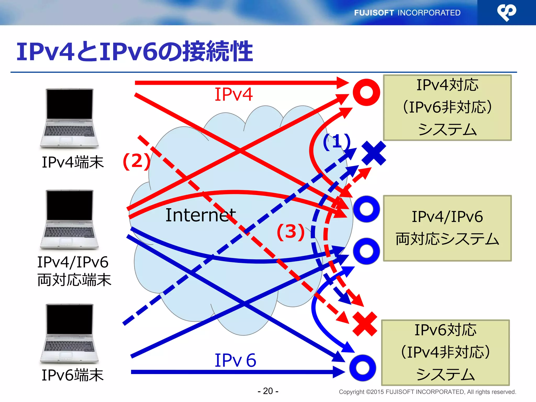 Copyright ©2015 FUJISOFT INCORPORATED, All rights reserved.
IPv4とIPv6の接続性
Internet
IPv4対応
（IPv6非対応）
システム
IPv4/IPv6
両対応システム
IPv6対応
（IPv4非対応）
システム
(1)
(2)
(3)
IPv4端末
IPv4/IPv6
両対応端末
IPv6端末
IPv4
IPv６
- 20 -
 