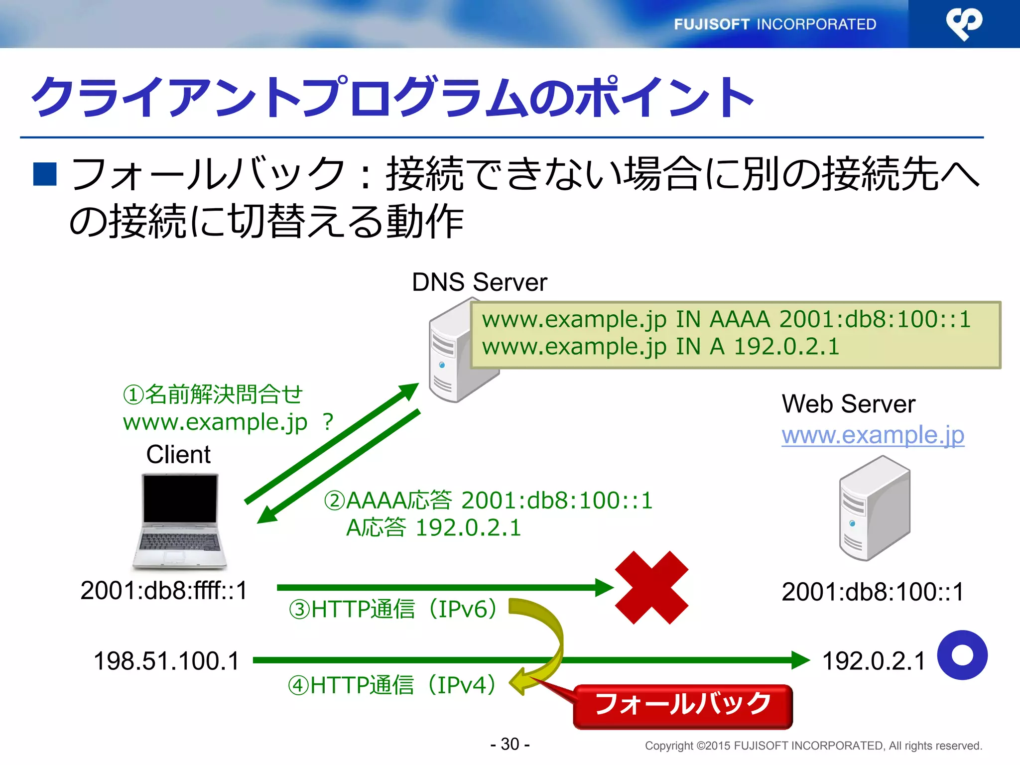 Copyright ©2015 FUJISOFT INCORPORATED, All rights reserved.
ソケットプログラミングの流れ
- 30 -
 