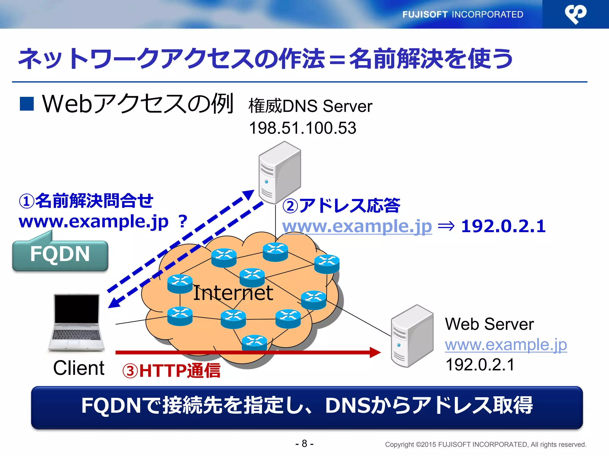 Copyright ©2015 FUJISOFT INCORPORATED, All rights reserved.
Internet
ネットワークアクセスの作法＝名前解決を使う
 Webアクセスの例
Client
Web Server
www.example.jp
192.0.2.1
権威DNS Server
198.51.100.53
①名前解決問合せ
www.example.jp ？
②アドレス応答
www.example.jp ⇒ 192.0.2.1
③HTTP通信
FQDN
FQDNで接続先を指定し、DNSからアドレス取得
- 8 -
 