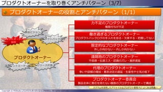 プロダクトオーナーを取り巻くアンチパターン（3/7）
プロダクトオーナーの役割とアンチパターン（1/1）
Copyright © POStudy (プロダクトオーナーシップ勉強会). All rights reserved. 32
スクラムを活用したアジャイルなプロダクト管理 P17 よくある間違い
プロダクトオーナー
力不足のプロダクトオーナー
権限付与が不足
働き過ぎるプロダクトオーナー
プロダクトバックログの手入れを怠る・欠席する・把握してない
限定的なプロダクトオーナー
外しか向かない・内しか向かない
遠隔地のプロダクトオーナー
不信感・伝達ミス・認識のズレ・進捗遅延
代理のプロダクトオーナー
争いや誤解の増加・意思決定の遅延・生産性や士気の低下
プロダクトオーナー委員会
製品全体に責任を持たない複数のプロダクトオーナーで構成
製品ビジョン
リリース計画スプリントミーティング
プロダクトバックログ
 