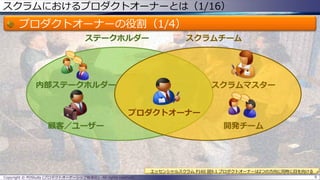 スクラムにおけるプロダクトオーナーとは（1/16）
プロダクトオーナーの役割（1/4）
Copyright © POStudy (プロダクトオーナーシップ勉強会). All rights reserved. 9
ステークホルダー スクラムチーム
内部ステークホルダー
顧客／ユーザー
スクラムマスター
開発チーム
プロダクトオーナー
エッセンシャルスクラム P160 図9.1 プロダクトオーナーは2つの方向に同時に目を向ける
 