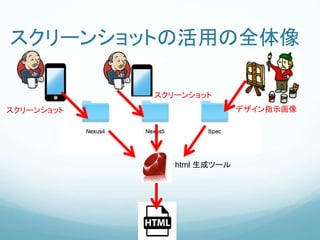 スクリーンショットの活用の全体像
デザイン指示画像スクリーンショット
html 生成ツール
スクリーンショット
 