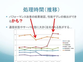 処理時間（推移）
 パフォーマンス改善の結果確認、性能デグレの検出ができ
るかも？
 通信状態やサーバ状態に大きく左右される気がする…
0
2
4
6
8
10
12
ログイン処理
初回同期
名刺画像送信
詳細データ取得
高画質画像データ取得
手動同期処理
 