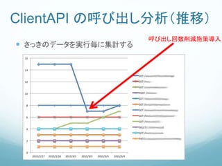 ClientAPI の呼び出し分析（推移）
 さっきのデータを実行毎に集計する
呼び出し回数削減施策導入
 