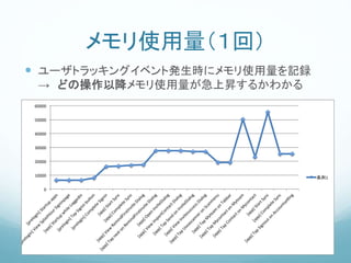メモリ使用量（１回）
 ユーザトラッキングイベント発生時にメモリ使用量を記録
→ どの操作以降メモリ使用量が急上昇するかわかる
0
10000
20000
30000
40000
50000
60000
[prelogin]Startup
apps
[prelogin]View
SplashtourSigninpage
[app]Startup
w
hile
Loggedin
[prelogin]Tap
Signin
bu
on
[prelogin]Com
plete
Signin
[app]StartSync
[app]Com
plete
Sync
[app]View
Rem
indFirstInvite
Dialog
[app]Tap
nexton
Rem
indFirstInvite
Dialog
[app]Open
InviteDialog
[app]View
Im
portContactDialog
[app]Tap
Send
on
InviteDialog
[app]View
InvitesuccessDialog
[app]Tap
Useascanneron
Scanm
enu
[app]Tap
M
yteam
on
Tabbar
[app]Tap
M
ycontacton
M
yteam
[app]Tap
Contacton
M
ycontact
[app]StartSync
[app]Com
plete
Sync
[app]Tap
Signouton
Accountse
ng
系列1
 