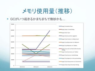 メモリ使用量（推移）
 GCがいつ起きるかまちまちで微妙かも…
 