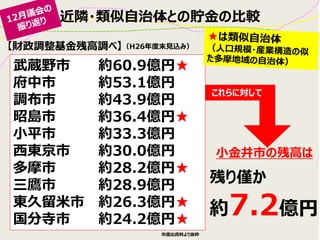 近隣・類似自治体との貯金の比較
【財政調整基金残高調べ】
武蔵野市 約60.9億円★
府中市 約53.1億円
調布市 約43.9億円
昭島市 約36.4億円★
小平市 約33.3億円
西東京市 約30.0億円
多摩市 約28.2億円★
三鷹市 約28.9億円
東久留米市 約26.3億円★
国分寺市 約24.2億円★
市提出資料より抜粋
小金井市の残高は
残り僅か
約7.2億円
（H26年度末見込み）
これらに対して
 