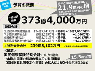 予算の概要
373億4,000万円
特別会計
国民健康保険特別会計 124億5,241万円 ＜前年比＋19億3,000万円＞
下水道事業特別会計 15億2,265万円 ＜前年比 ー1,060万円＞
介護保険特別会計 75億5,791万円 ＜前年比 ＋9,978万円＞
後期高齢者医療特別会計 24億4,803万円 ＜前年比 ＋4,108万円＞
４特別会計合計 239億8,102万円 ＜前年比＋20億6,039万円＞
＜補足＞
国民健康保険特別会計の伸びの理由
→市町村国保の都道府県単位の共同事業
（保険財政共同安定化事業）の拡大による交付金が増えたため
 