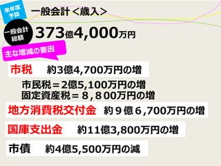 一般会計＜歳入＞
373億4,000万円
市税 約3億4,700万円の増
市民税＝2億5,100万円の増
固定資産税＝８,８00万円の増
地方消費税交付金 約９億６,700万円の増
国庫支出金 約11億3,800万円の増
市債 約4億5,500万円の減
 