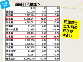 一般会計＜歳出＞
 