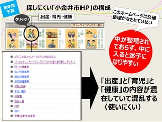 探しにくい「小金井市HP」の構成
「出産」と「育児」と
「健康」の内容が混
在していて混乱する
（使いにくい）
出産・育児・健康
クリック！
 