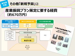 その他「新規予算」②
産業振興プラン策定に要する経費
（約670万円）
 