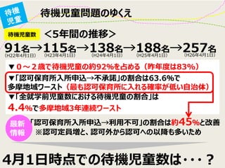 ＜5年間の推移＞待機児童数
▼０～２歳で待機児童の約92％を占める（昨年度は83%）
▼「全就学前児童数における待機児童の割合」は
4.4％で多摩地域3年連続ワースト
91名→115名→138名→188名→257名
（H22年4月1日） （H23年4月1日） （H24年4月1日） （H25年4月1日） （H26年4月1日）
▼「認可保育所入所申込→不承諾」の割合は63.6％で
多摩地域ワースト（最も認可保育所に入れる確率が低い自治体）
「認可保育所入所申込→利用不可」の割合は約45％と改善
※認可定員増と、認可外から認可への以降も多いため
最新
情報
4月1日時点での待機児童数は・・・？
待機児童問題のゆくえ
 