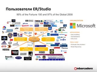EMBARCADERO TECHNOLOGIES
Пользователи ER/Studio
90% of the Fortune 100 and 97% of the Global 2000
 