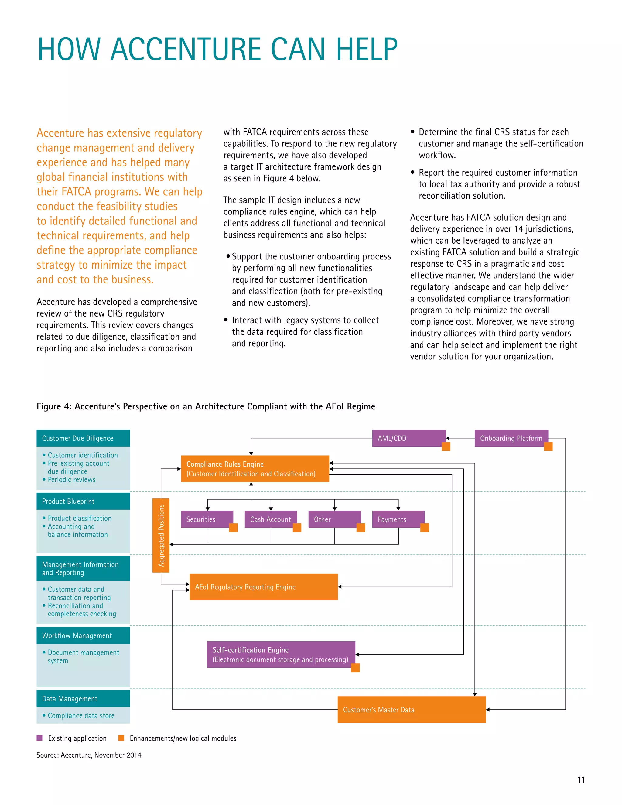 HOW ACCENTURE CAN HELP
Accenture has extensive regulatory
change management and delivery
experience and has helped many
global financial institutions with
their FATCA programs. We can help
conduct the feasibility studies
to identify detailed functional and
technical requirements, and help
define the appropriate compliance
strategy to minimize the impact
and cost to the business.
Accenture has developed a comprehensive
review of the new CRS regulatory
requirements. This review covers changes
related to due diligence, classification and
reporting and also includes a comparison
with FATCA requirements across these
capabilities. To respond to the new regulatory
requirements, we have also developed
a target IT architecture framework design
as seen in Figure 4 below.
The sample IT design includes a new
compliance rules engine, which can help
clients address all functional and technical
business requirements and also helps:
•	Support the customer onboarding process
by performing all new functionalities
required for customer identification
and classification (both for pre-existing
and new customers).
•	Interact with legacy systems to collect
the data required for classification
and reporting.
•	Determine the final CRS status for each
customer and manage the self-certification
workflow.
•	Report the required customer information
to local tax authority and provide a robust
reconciliation solution.
Accenture has FATCA solution design and
delivery experience in over 14 jurisdictions,
which can be leveraged to analyze an
existing FATCA solution and build a strategic
response to CRS in a pragmatic and cost
effective manner. We understand the wider
regulatory landscape and can help deliver
a consolidated compliance transformation
program to help minimize the overall
compliance cost. Moreover, we have strong
industry alliances with third party vendors
and can help select and implement the right
vendor solution for your organization.
Figure 4: Accenture’s Perspective on an Architecture Compliant with the AEoI Regime
Source: Accenture, November 2014
Customer Due Diligence
Securities Cash Account Other Payments
Compliance Rules Engine
(Customer Identiﬁcation and Classiﬁcation)
Self-certiﬁcation Engine
(Electronic document storage and processing)
Product Blueprint
Management Information
and Reporting
Workﬂow Management
AggregatedPositions
AEoI Regulatory Reporting Engine
Customer’s Master Data
Data Management
• Customer identiﬁcation
• Pre-existing account
due diligence
• Periodic reviews
• Product classiﬁcation
• Accounting and
balance information
• Customer data and
transaction reporting
• Reconciliation and
completeness checking
• Document management
system
• Compliance data store
Existing application
Onboarding PlatformAML/CDD
Enhancements/new logical modules
11
 