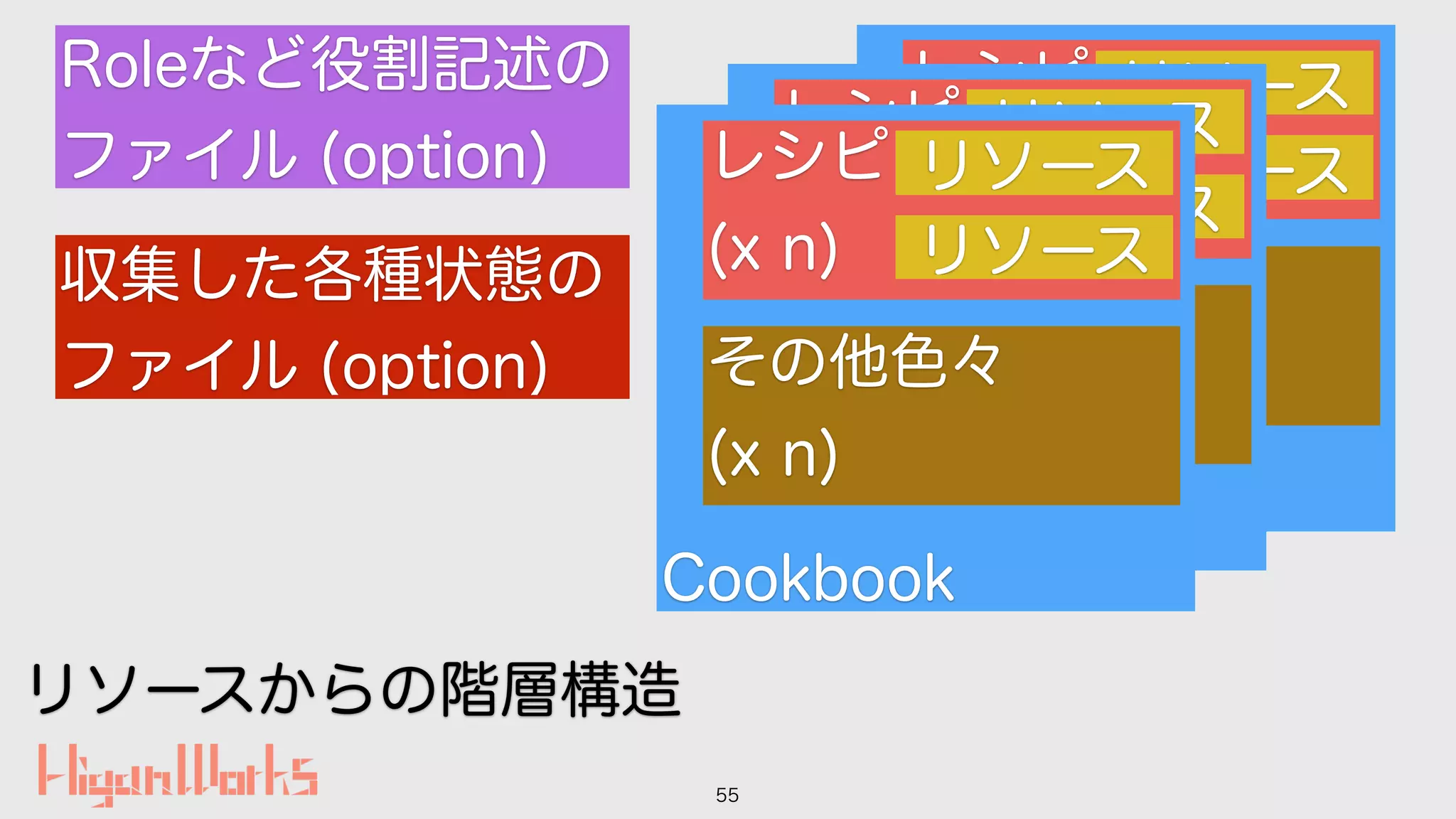 55
Cookbook
レシピ
(x n)
リソース
リソース
その他色々
(x n)
Cookbook
レシピ
(x n)
リソース
リソース
その他色々
(x n)
Cookbook
レシピ
(x n)
リソース
リソース
その他色々
(x n)
Roleなど役割記述の
ファイル (option)
収集した各種状態の
ファイル (option)
リソースからの階層構造
 
