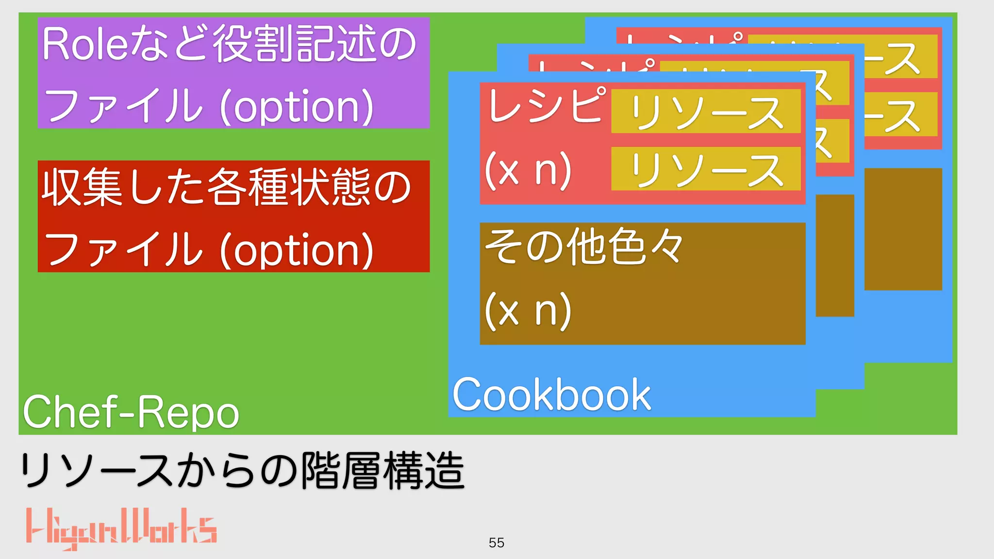 55
Chef-Repo
Cookbook
レシピ
(x n)
リソース
リソース
その他色々
(x n)
Cookbook
レシピ
(x n)
リソース
リソース
その他色々
(x n)
Cookbook
レシピ
(x n)
リソース
リソース
その他色々
(x n)
Roleなど役割記述の
ファイル (option)
収集した各種状態の
ファイル (option)
リソースからの階層構造
 