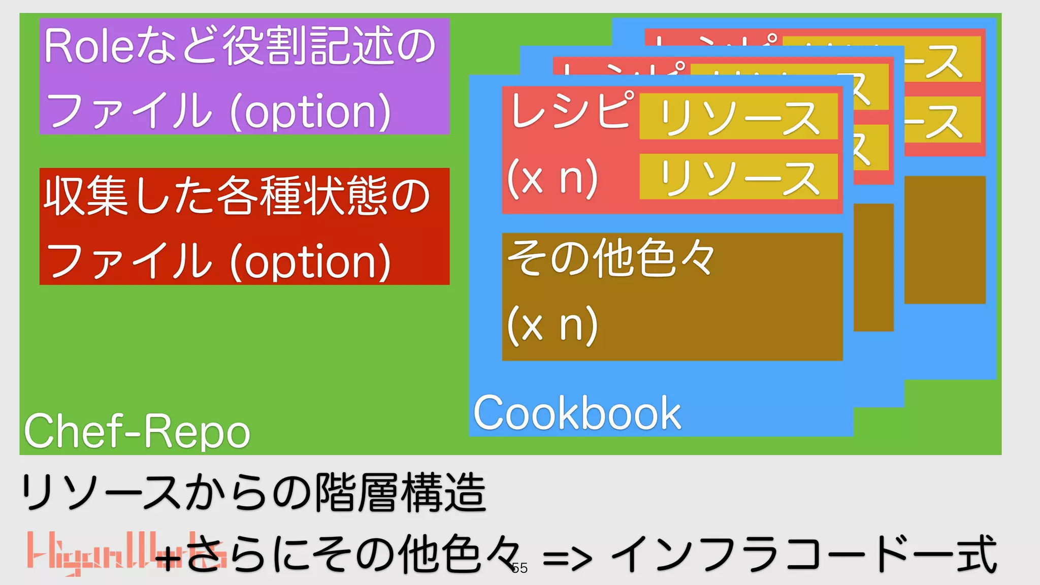 55
Chef-Repo
Cookbook
+さらにその他色々 => インフラコード一式
レシピ
(x n)
リソース
リソース
その他色々
(x n)
Cookbook
レシピ
(x n)
リソース
リソース
その他色々
(x n)
Cookbook
レシピ
(x n)
リソース
リソース
その他色々
(x n)
Roleなど役割記述の
ファイル (option)
収集した各種状態の
ファイル (option)
リソースからの階層構造
 