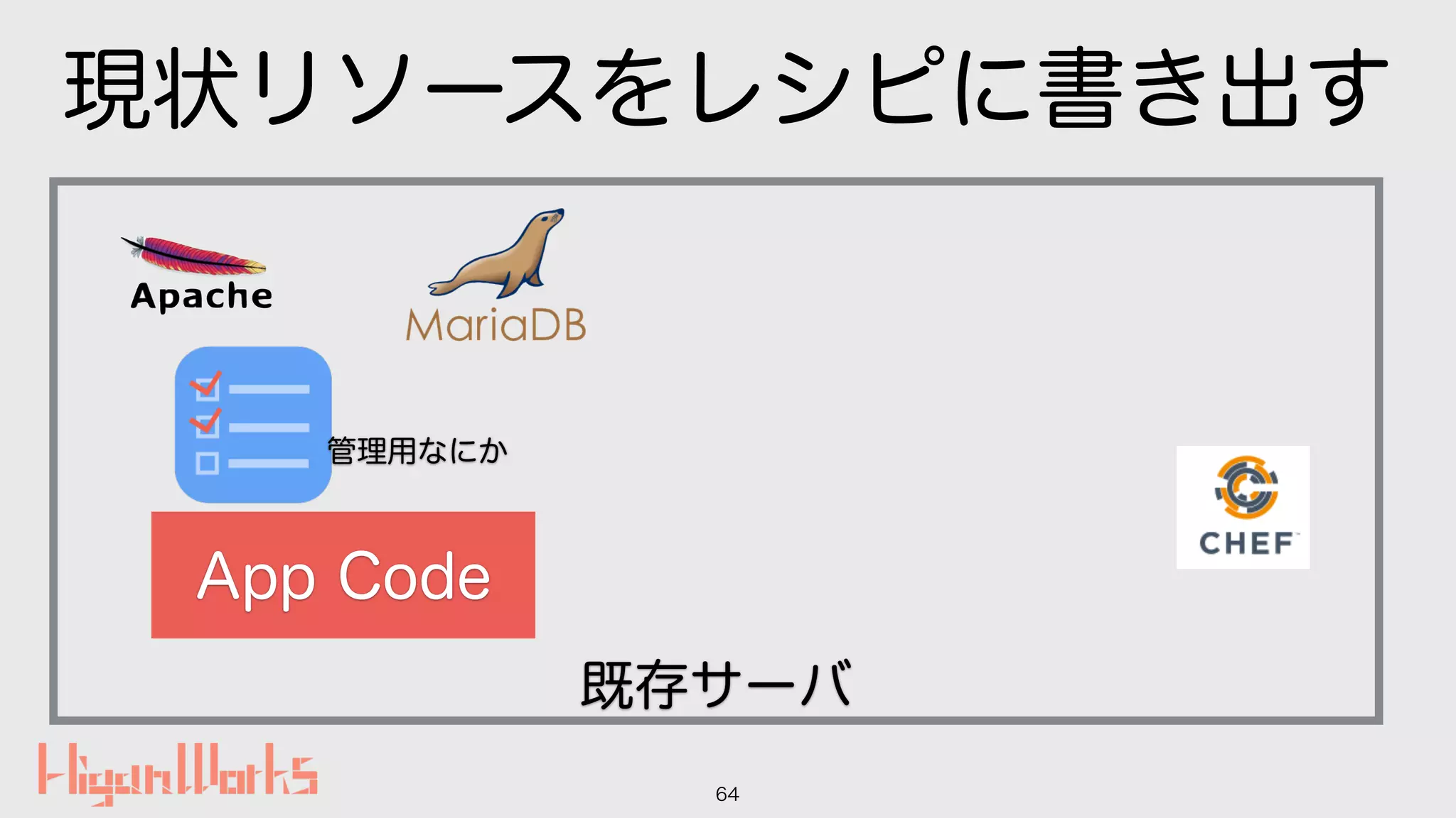 現状リソースをレシピに書き出す
64
既存サーバ
App Code
管理用なにか
 