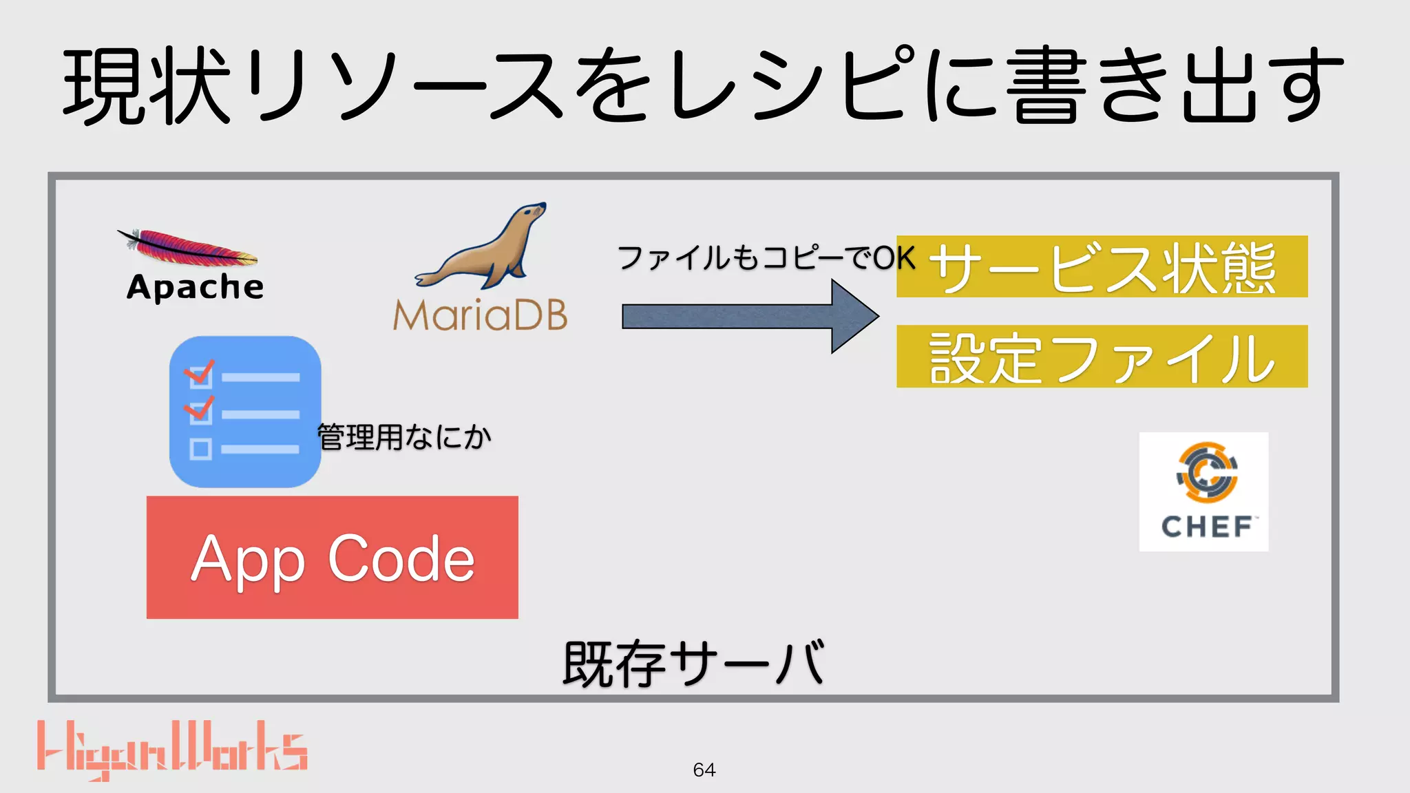 現状リソースをレシピに書き出す
64
既存サーバ
App Code
管理用なにか
サービス状態
設定ファイル
ファイルもコピーでOK
 