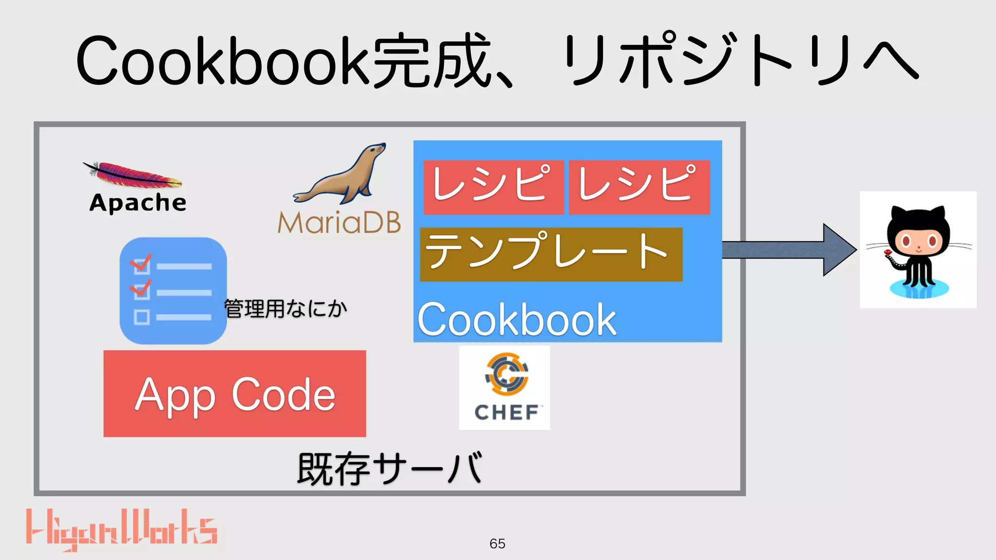 Cookbook完成、リポジトリへ
65
既存サーバ
App Code
管理用なにか
Cookbook
レシピ
テンプレート
レシピ
 