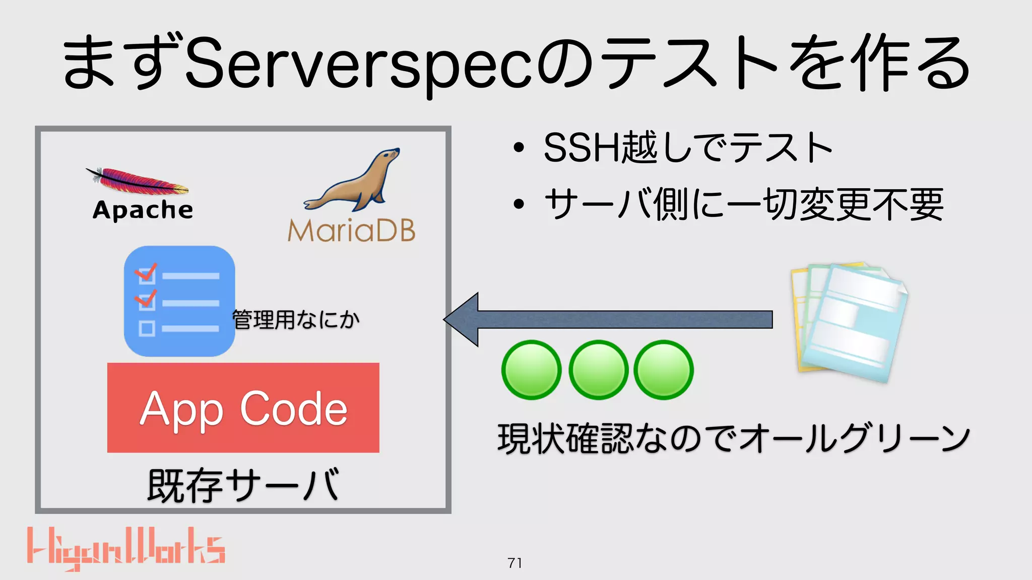 まずServerspecのテストを作る
•SSH越しでテスト
•サーバ側に一切変更不要
71
既存サーバ
App Code
管理用なにか
現状確認なのでオールグリーン
 