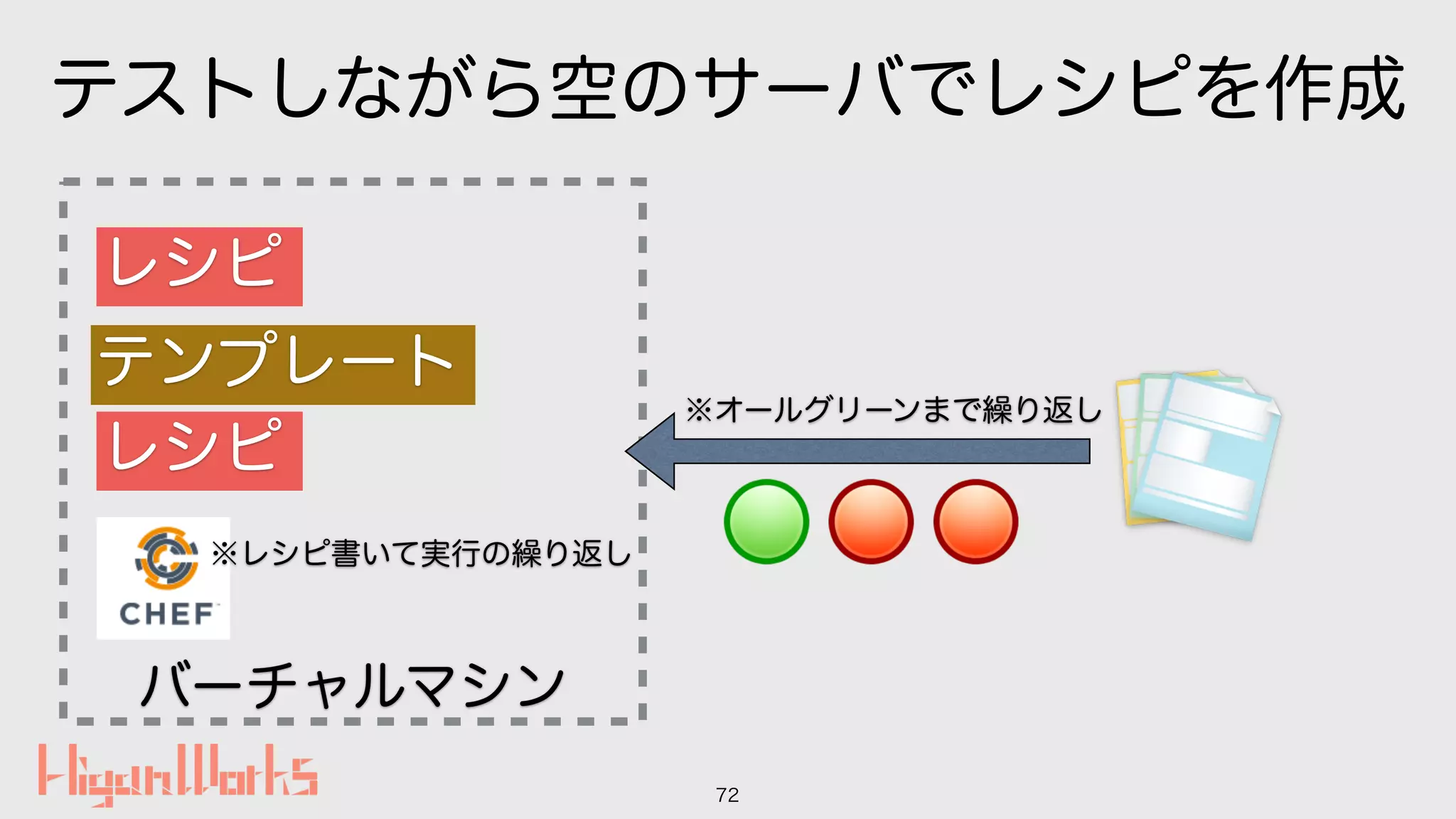 テストしながら空のサーバでレシピを作成
72
バーチャルマシン
レシピ
テンプレート
レシピ
※レシピ書いて実行の繰り返し
※オールグリーンまで繰り返し
 