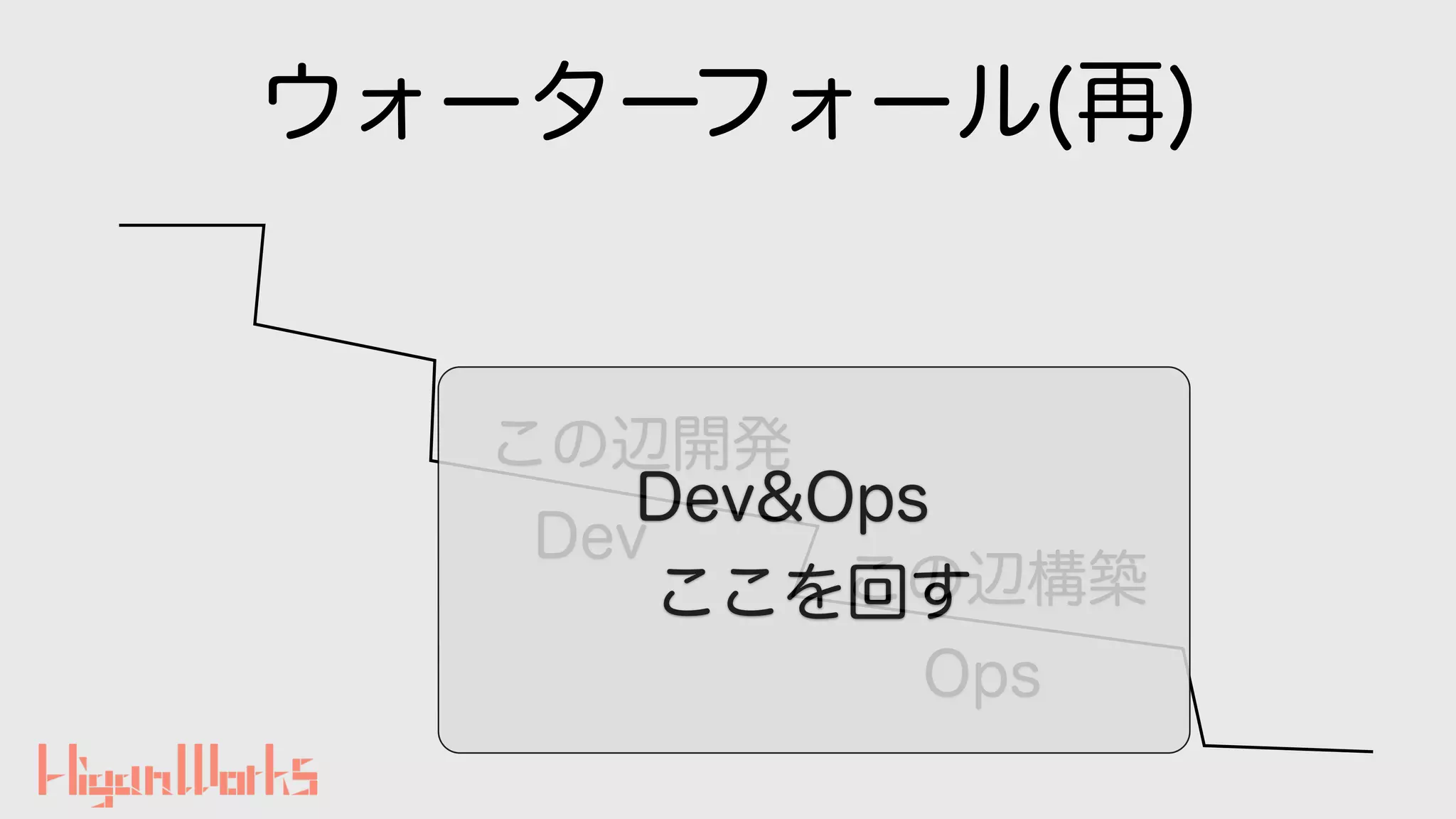 ウォーターフォール(再)
この辺開発
この辺構築
Dev
Ops
Dev&Ops
ここを回す
 