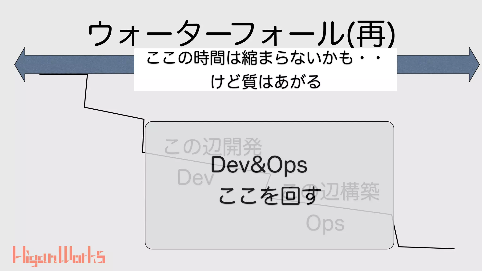 ウォーターフォール(再)
この辺開発
この辺構築
Dev
Ops
ここの時間は縮まらないかも・・
けど質はあがる
Dev&Ops
ここを回す
 