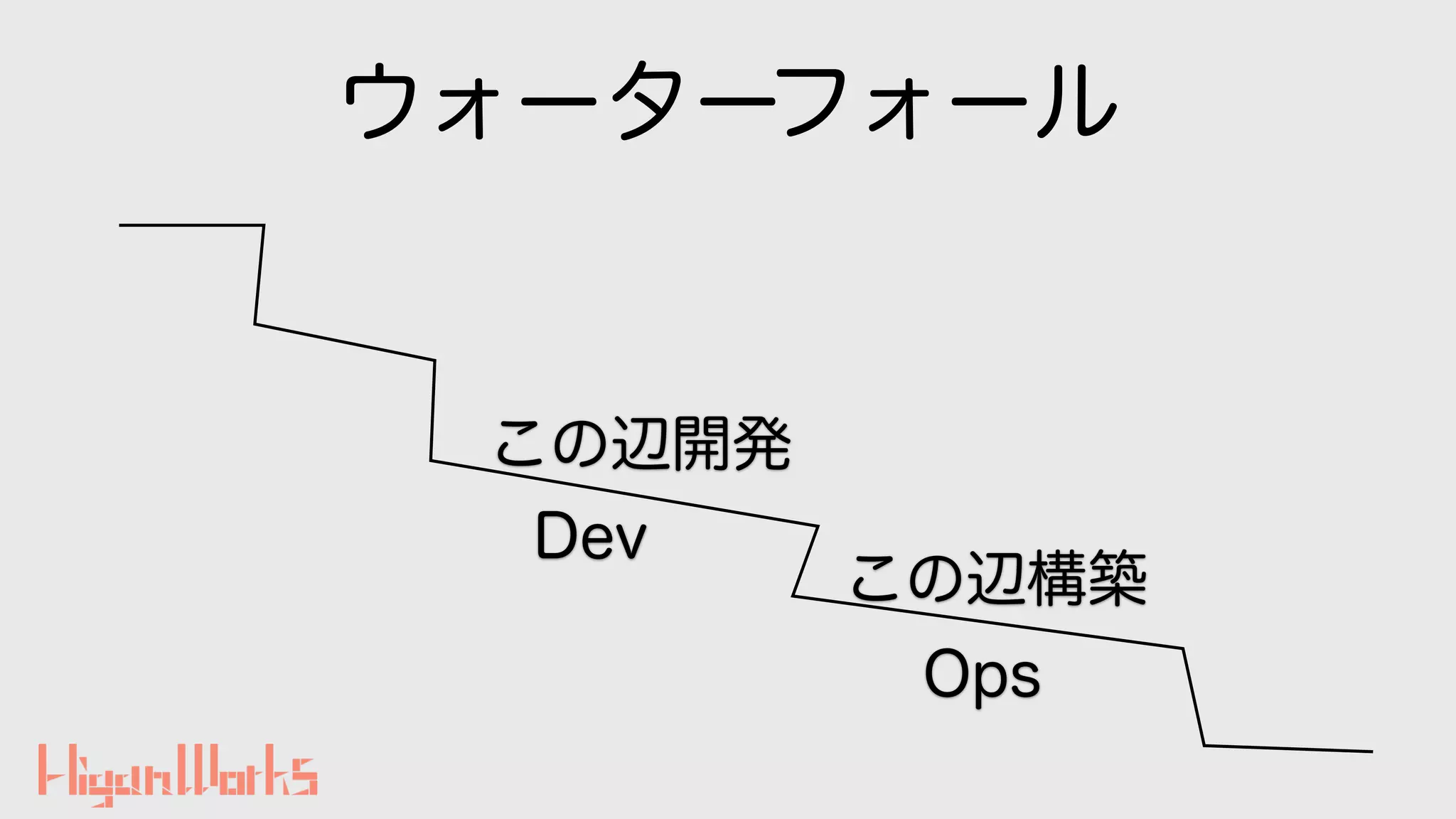 ウォーターフォール
この辺開発
この辺構築
Dev
Ops
 