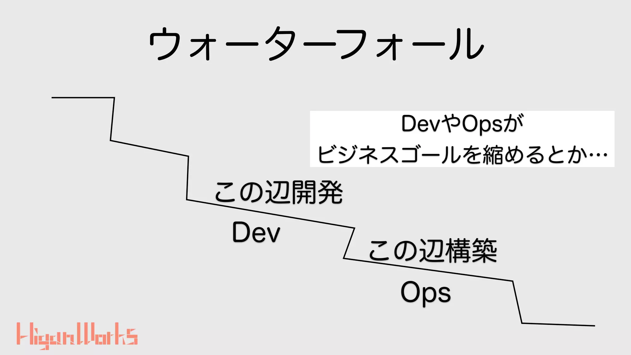 ウォーターフォール
この辺開発
この辺構築
Dev
Ops
DevやOpsが
ビジネスゴールを縮めるとか…
 