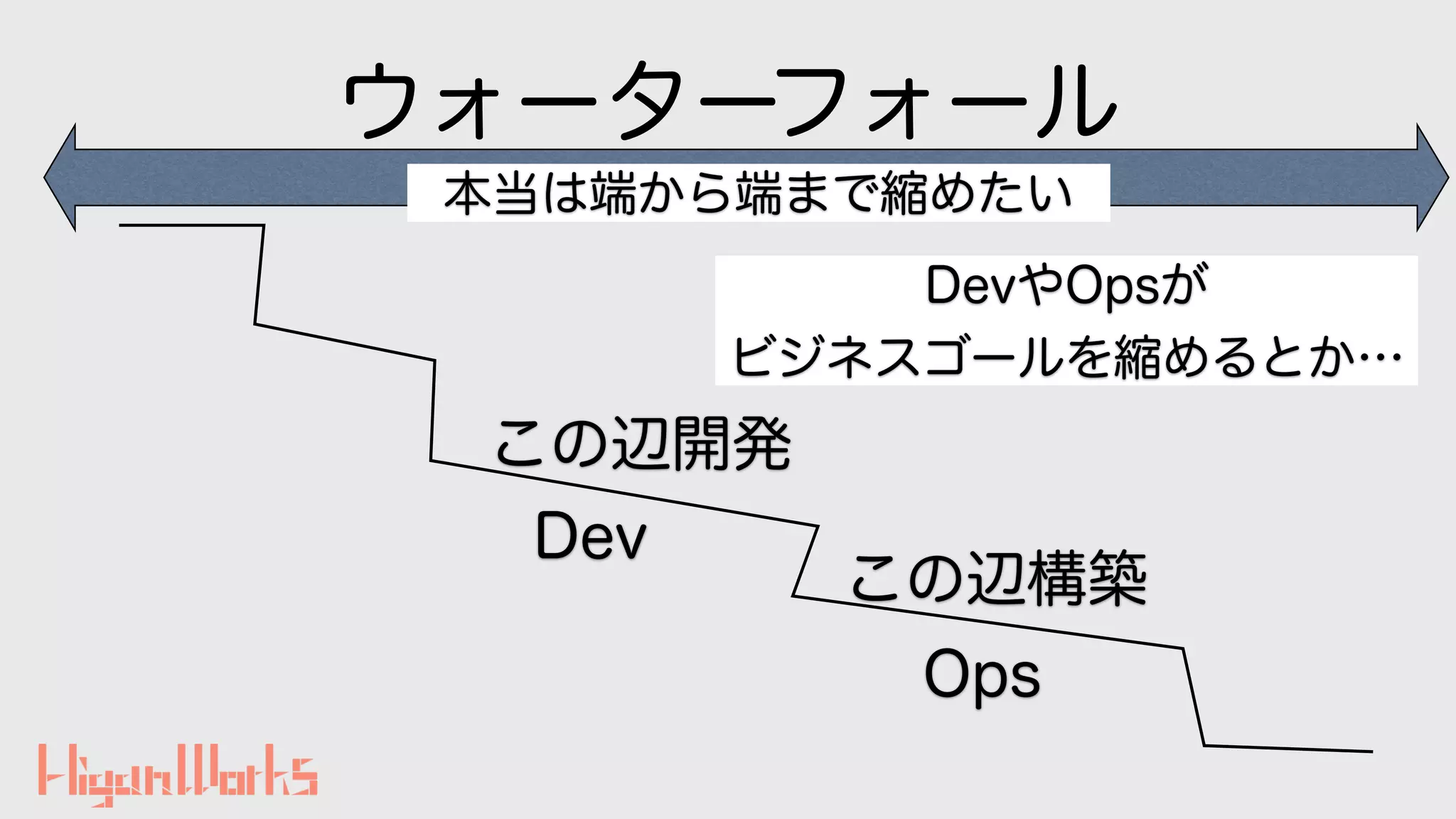 ウォーターフォール
この辺開発
この辺構築
Dev
Ops
DevやOpsが
ビジネスゴールを縮めるとか…
本当は端から端まで縮めたい
 