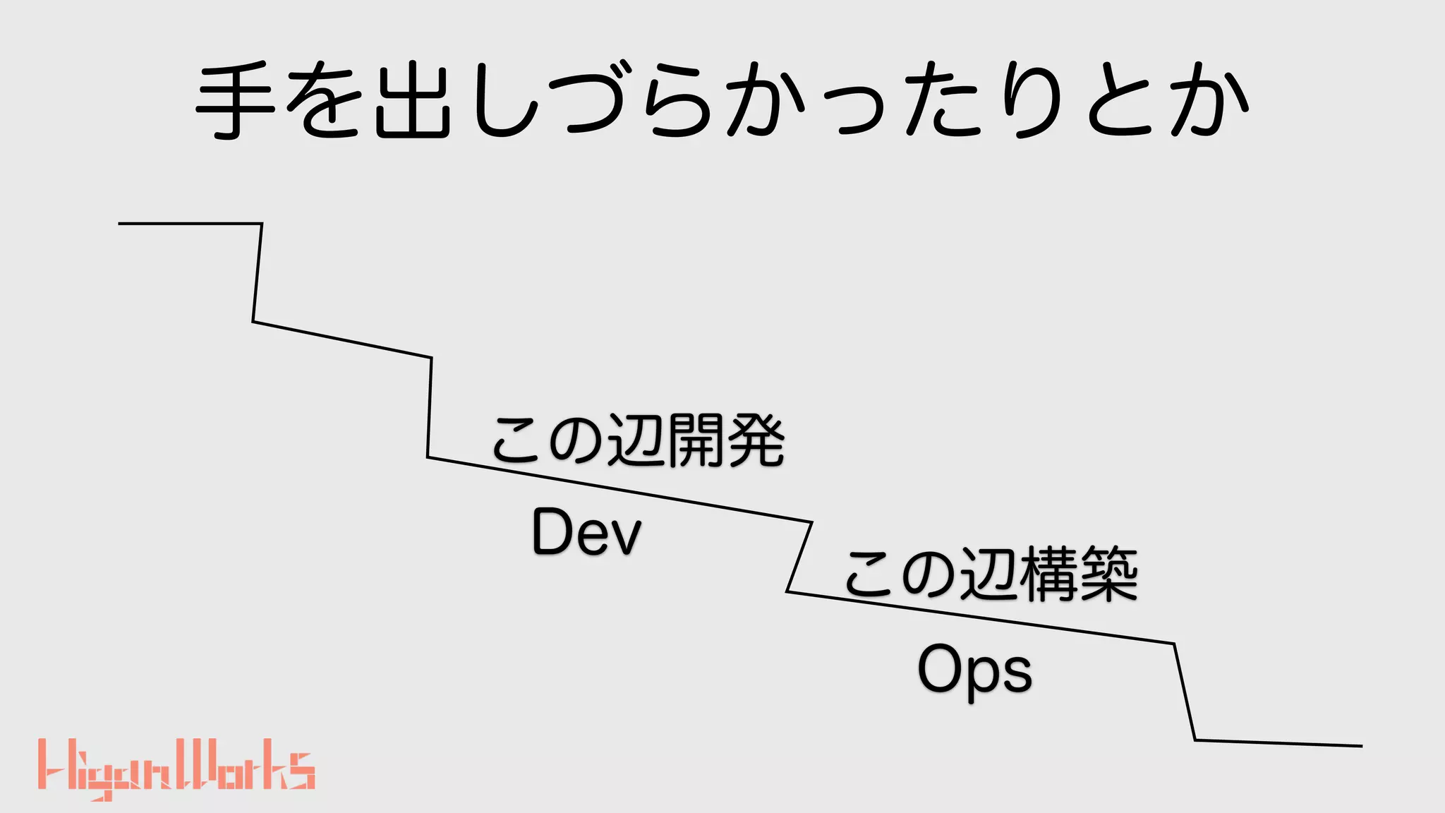 手を出しづらかったりとか
この辺開発
この辺構築
Dev
Ops
 