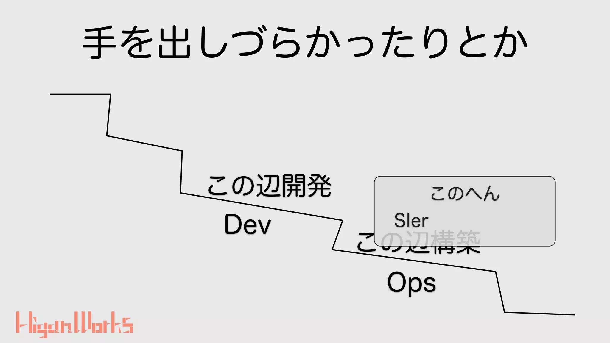 手を出しづらかったりとか
この辺開発
この辺構築
Dev
Ops
このへん
SIer
 