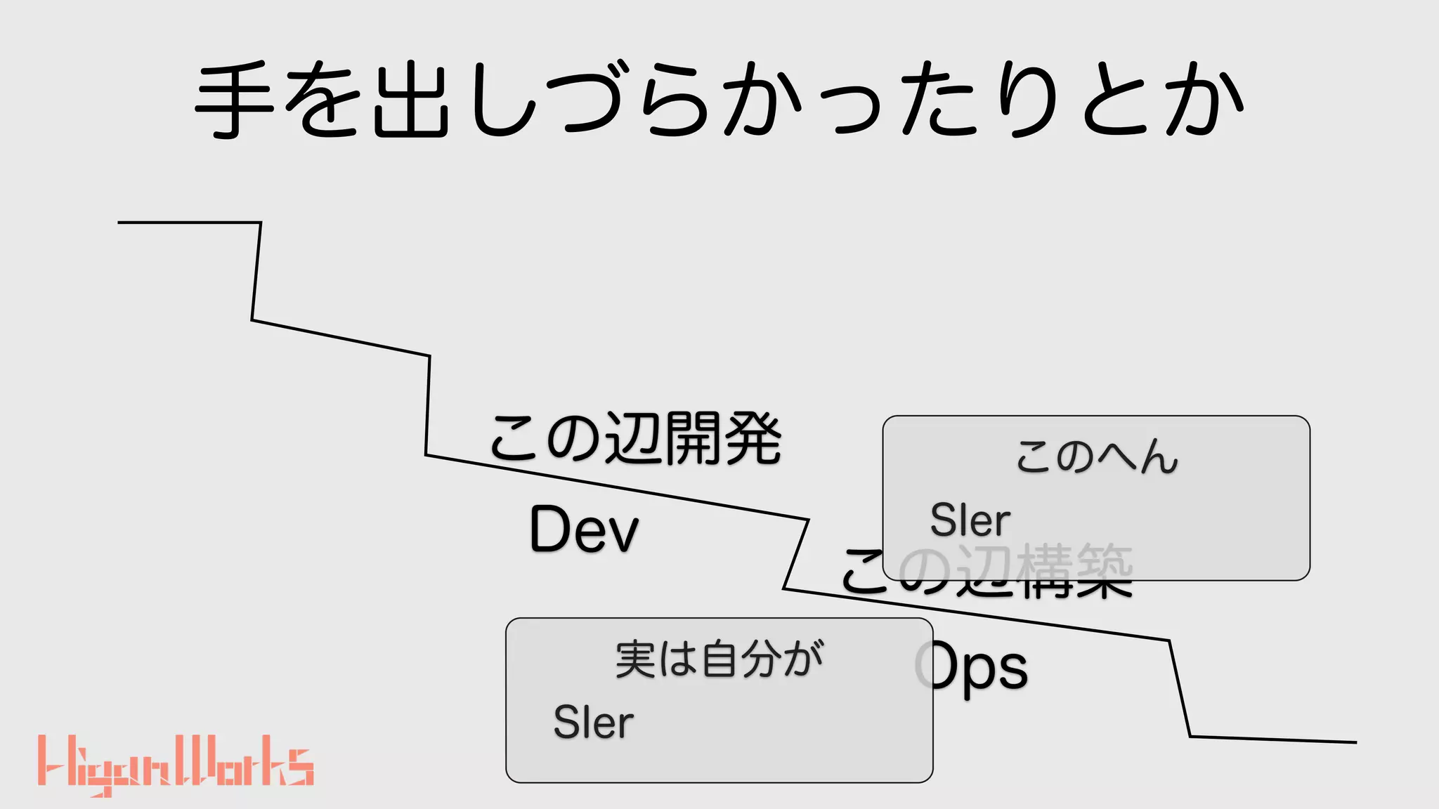 手を出しづらかったりとか
この辺開発
この辺構築
Dev
Ops
このへん
SIer
実は自分が
SIer
 