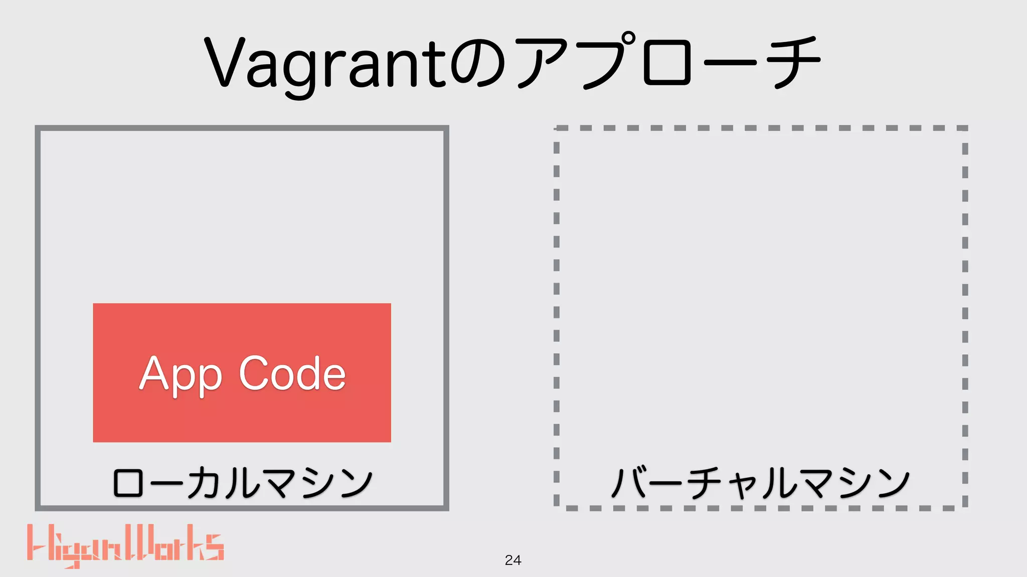 バーチャルマシンローカルマシン
Vagrantのアプローチ
24
App Code
 