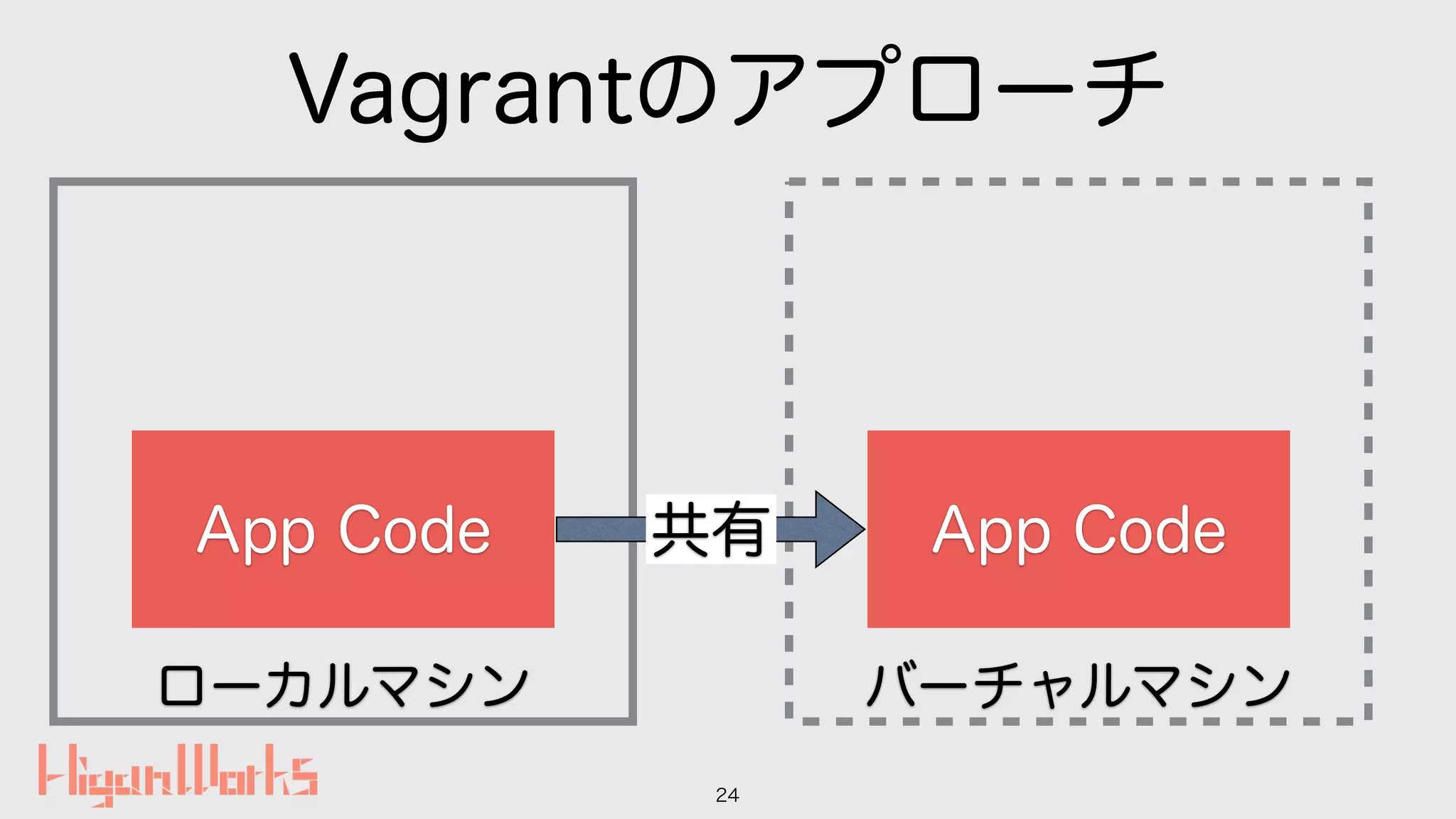 バーチャルマシンローカルマシン
Vagrantのアプローチ
24
App Code App Code共有
 