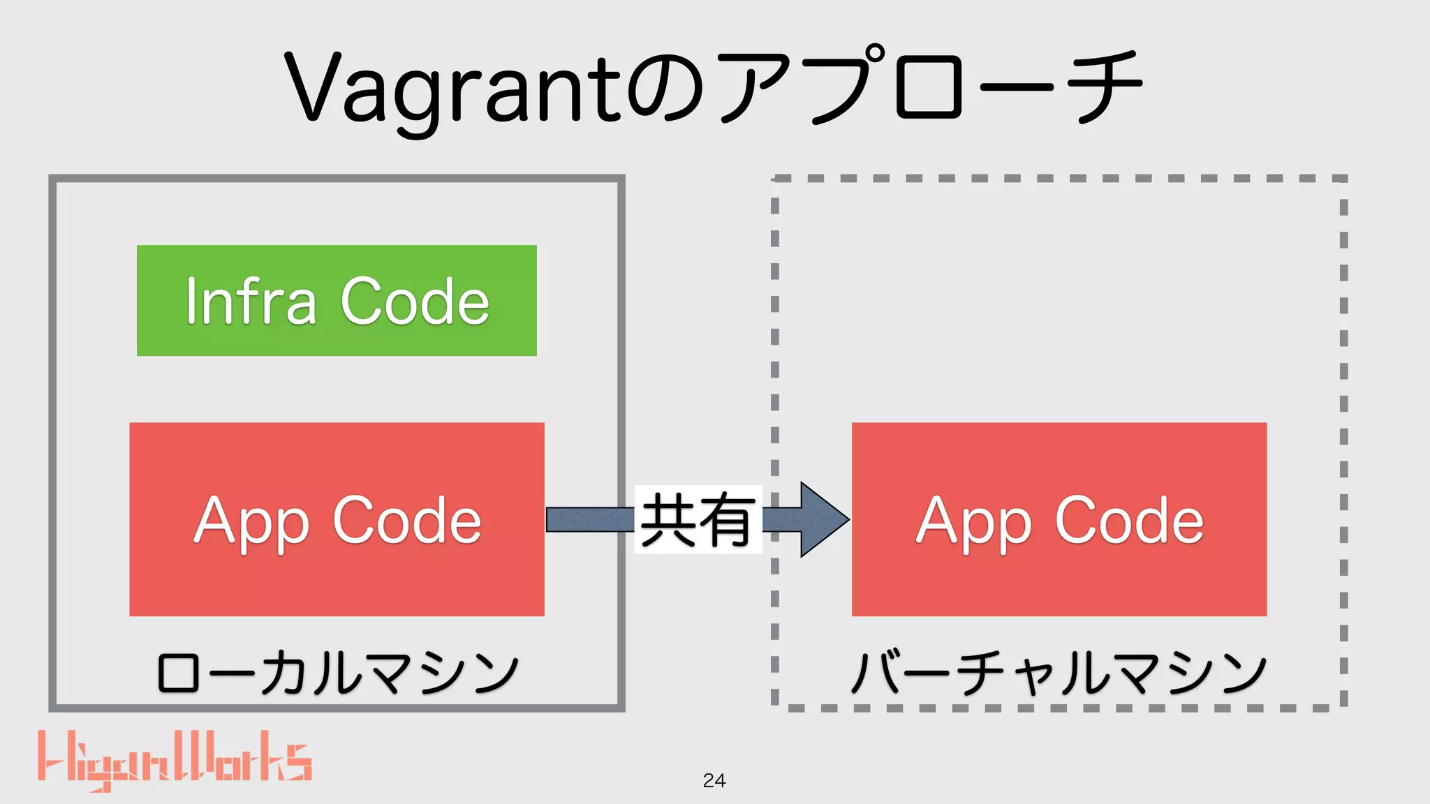 バーチャルマシンローカルマシン
Vagrantのアプローチ
24
App Code App Code共有
Infra Code
 