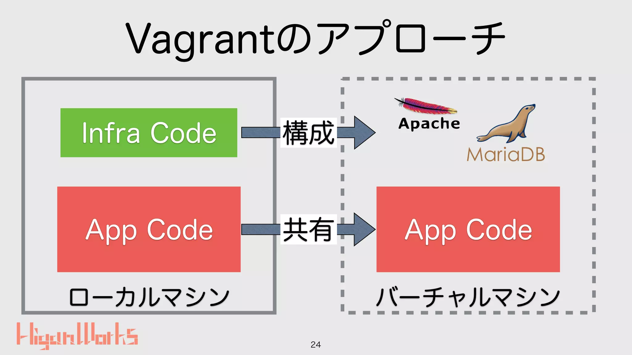 バーチャルマシンローカルマシン
Vagrantのアプローチ
24
App Code App Code共有
構成Infra Code
 