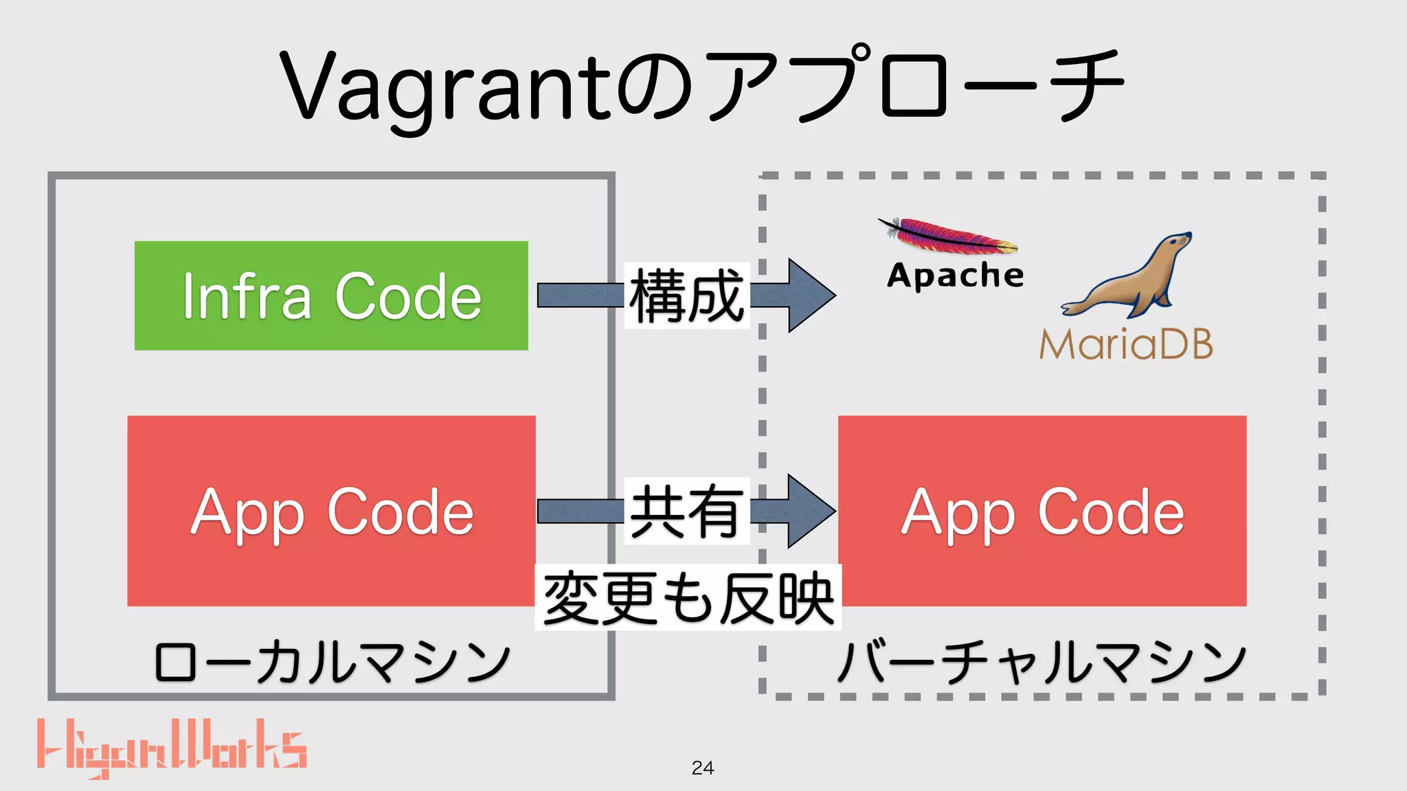 バーチャルマシンローカルマシン
Vagrantのアプローチ
24
App Code App Code共有
構成Infra Code
変更も反映
 