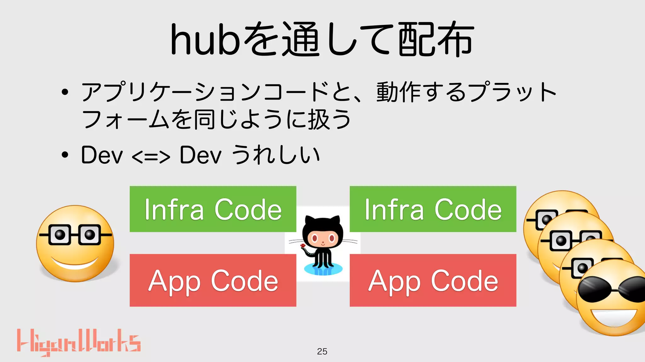 hubを通して配布
•アプリケーションコードと、動作するプラット
フォームを同じように扱う
•Dev <=> Dev うれしい
25
App Code
Infra Code
App Code
Infra Code
 