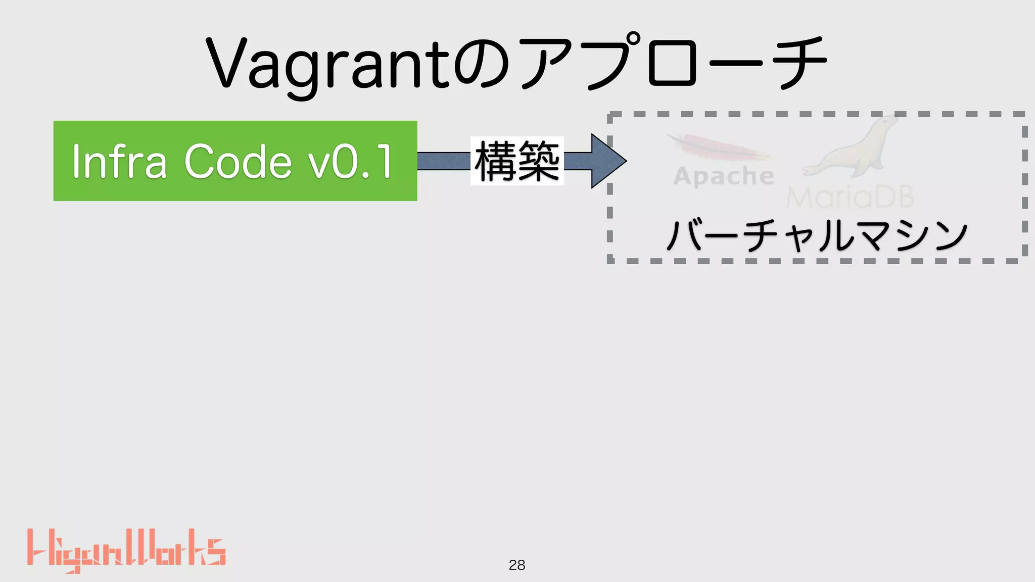 Vagrantのアプローチ
28
バーチャルマシン
構築Infra Code v0.1
 