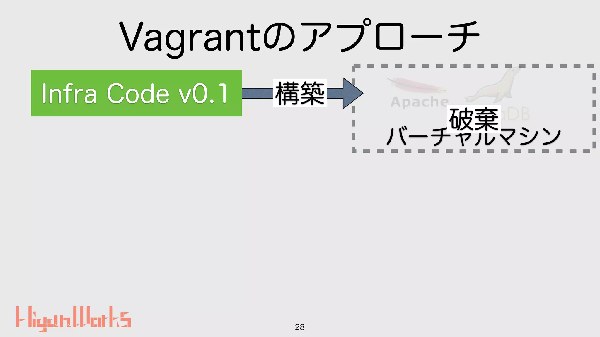Vagrantのアプローチ
28
バーチャルマシン
構築Infra Code v0.1
破棄
 