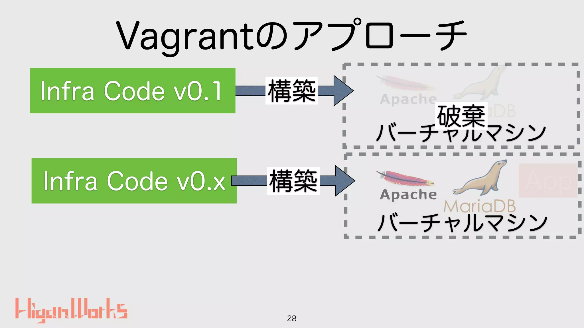 Vagrantのアプローチ
28
バーチャルマシン
構築Infra Code v0.1
バーチャルマシン
Infra Code v0.x 構築 App
破棄
 