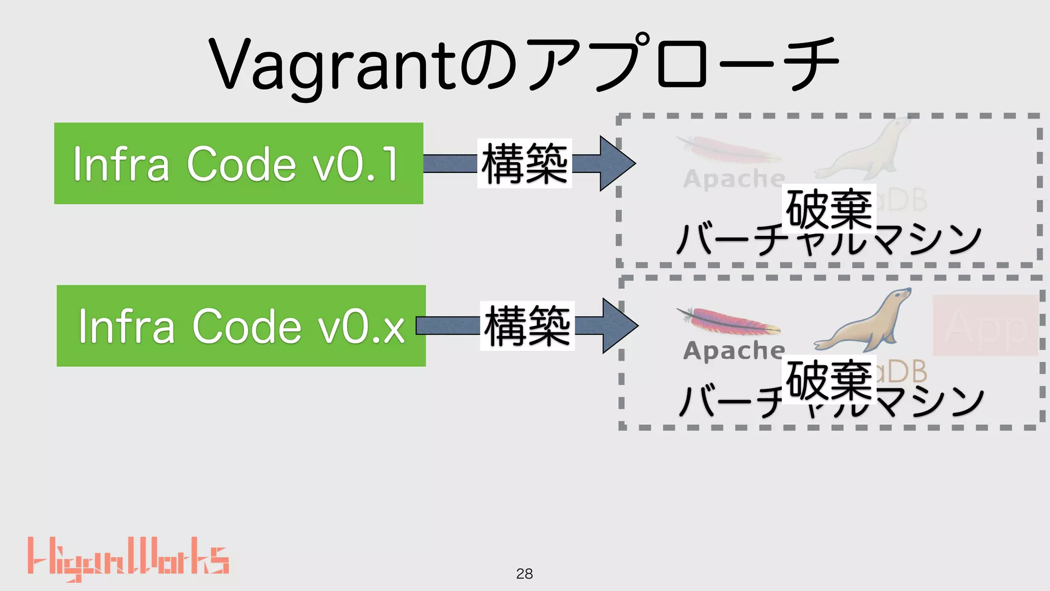 Vagrantのアプローチ
28
バーチャルマシン
構築Infra Code v0.1
バーチャルマシン
Infra Code v0.x 構築 App
破棄
破棄
 