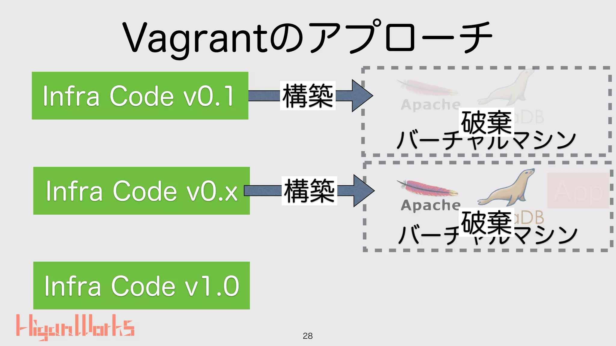 Vagrantのアプローチ
28
バーチャルマシン
構築Infra Code v0.1
Infra Code v1.0
バーチャルマシン
Infra Code v0.x 構築 App
破棄
破棄
 
