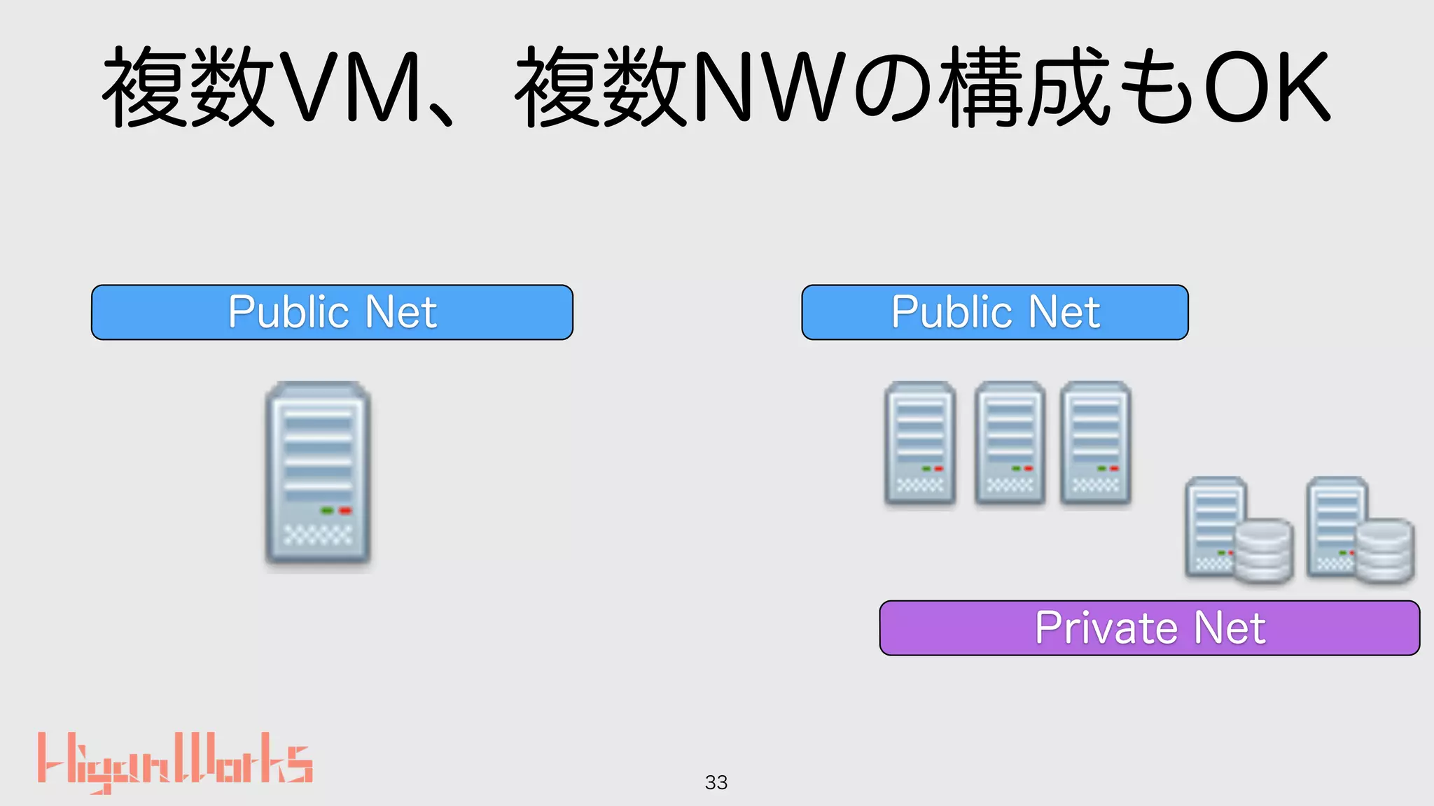 複数VM、複数NWの構成もOK
33
Public Net Public Net
Private Net
 