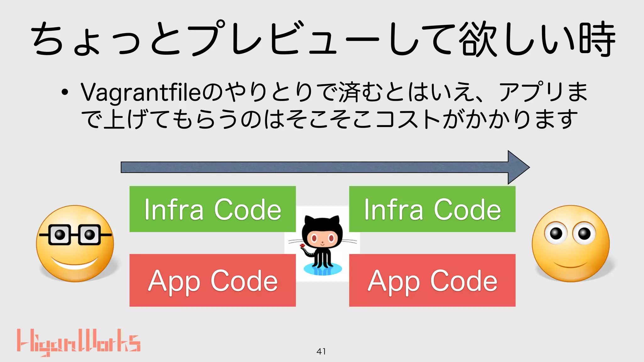 ちょっとプレビューして欲しい時
•Vagrantﬁleのやりとりで済むとはいえ、アプリま
で上げてもらうのはそこそこコストがかかります
41
App Code
Infra Code
App Code
Infra Code
 