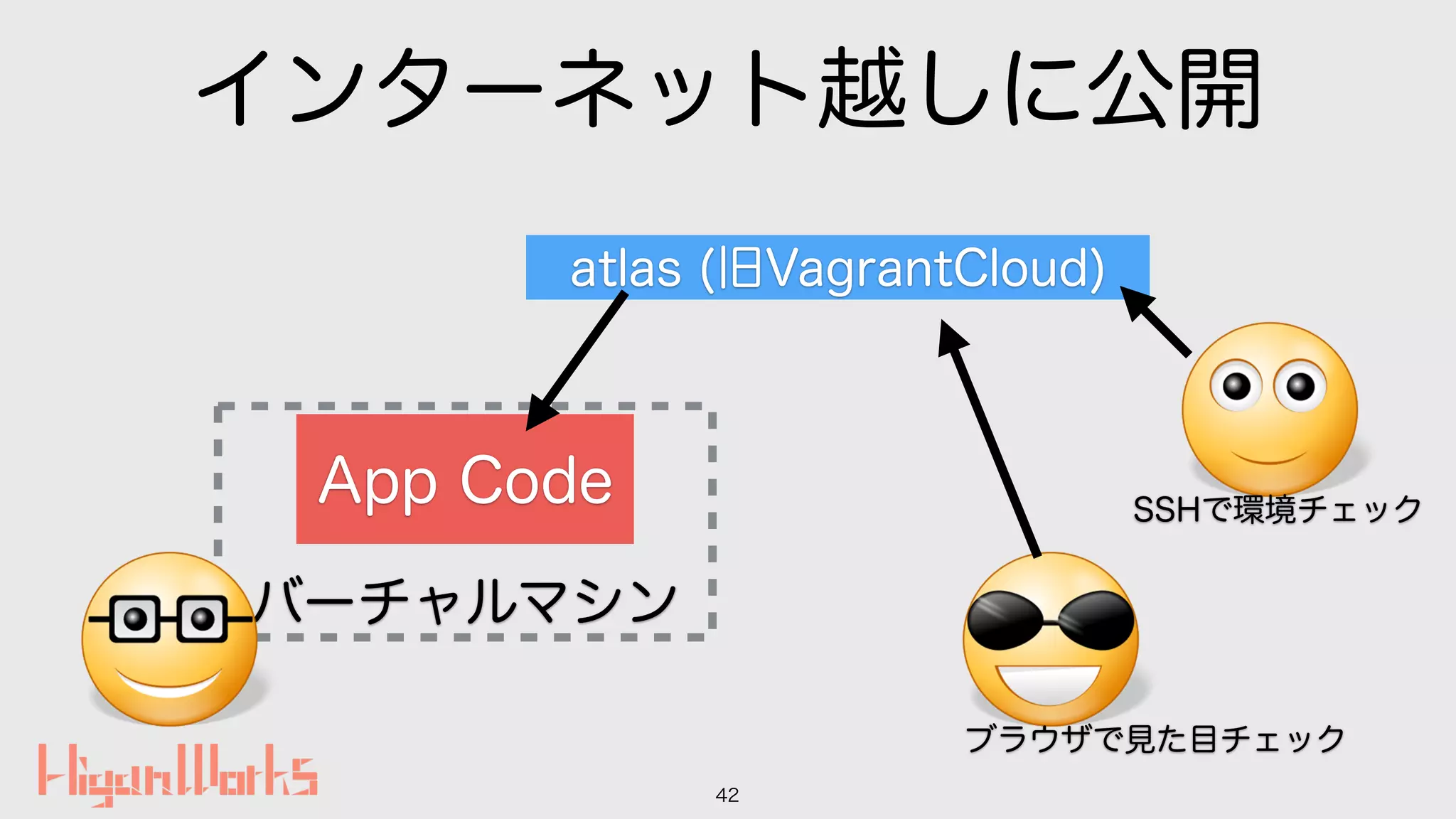 インターネット越しに公開
42
バーチャルマシン
App Code
atlas (旧VagrantCloud)
ブラウザで見た目チェック
SSHで環境チェック
 